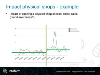 Impact physical shops - example 
• Impact of opening a physical shop on local online sales 
Veldkant 33A, Kontich ● info@infofarm.be ● www.infofarm.be 
(brand awareness?) 
 