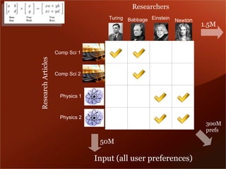 Researchers
                                      Turing Babbage Einstein   Newton
                                                                         1.5M



                    Comp Sci 1
Research Articles



                    Comp Sci 2



                      Physics 1



                      Physics 2
                                                                          300M
                                                                          prefs

                                   50M

                                  Input (all user preferences)
 