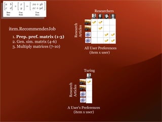 Researchers




                                   Research
                                   Articles
item.RecommenderJob
 1. Prep. pref. matrix (1-3)
 2. Gen. sim. matrix (4-6)
 3. Multiply matrices (7-10)                  All User Preferences
                                                  (item x user)




                               Research       Turing
                               Articles




                               A User's Preferences
                                  (item x user)
 