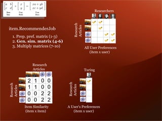 Researchers




                                    Research
                                    Articles
item.RecommenderJob
  1. Prep. pref. matrix (1-3)
  2. Gen. sim. matrix (4-6)
  3. Multiply matrices (7-10)                  All User Preferences
                                                   (item x user)


                Research
                Articles                       Turing


            2   1    0     0
                                Research
Research




                     0     0
                                Articles


            1   1
Articles




            0   0    2     2
            0   0    2     2
           Item Similarity      A User's Preferences
            (item x item)          (item x user)
 