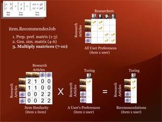 Researchers




                                       Research
                                       Articles
item.RecommenderJob
  1. Prep. pref. matrix (1-3)
  2. Gen. sim. matrix (4-6)
  3. Multiply matrices (7-10)                     All User Preferences
                                                      (item x user)


                Research
                Articles                          Turing                       Turing


            2   1    0     0
                                   Research




                                                                    Research
Research




                     0     0
                                   Articles




                                                                    Articles
            1   1
Articles




            0   0    2     2   X                             =
            0   0    2     2
           Item Similarity         A User's Preferences               Recommendations
            (item x item)             (item x user)                     (item x user)
 