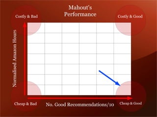 Mahout's
               Costly & Bad
Normalised Amazon Hours              Performance            Costly & Good




           Cheap & Bad        No. Good Recommendations/10   Cheap & Good
 