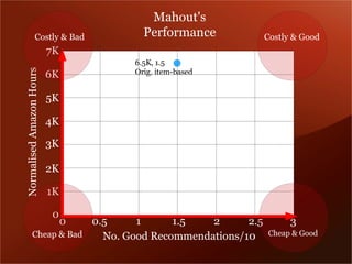 Mahout's
               Costly & Bad          Performance         Costly & Good
                          7K
                                   6.5K, 1.5
Normalised Amazon Hours


                          6K       Orig. item-based


                          5K

                          4K

                          3K

                          2K

                          1K

                           0
                       0.5     0
                               1      1.5   2      2.5         3
           Cheap & Bad   No. Good Recommendations/10     Cheap & Good
 