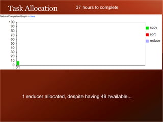 Task Allocation              37 hours to complete




    1 reducer allocated, despite having 48 available...
 