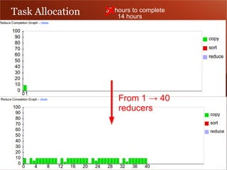 Task Allocation   37 hours to complete
                      14 hours




                      From 1 → 40
                      reducers
 