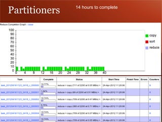 Partitioners   14 hours to complete
 