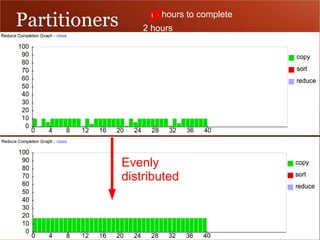 Partitioners        14 hours to complete
                   2 hours




               Evenly
               distributed
 