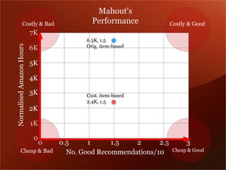 Mahout's
               Costly & Bad              Performance      Costly & Good
                          7K
                                       6.5K, 1.5
Normalised Amazon Hours


                          6K           Orig. item-based


                          5K

                          4K

                          3K           Cust. item-based
                                   ➔
                                       2.4K, 1.5
                          2K

                          1K

                           0
                       0.5     0
                               1      1.5   2      2.5          3
           Cheap & Bad   No. Good Recommendations/10      Cheap & Good
 