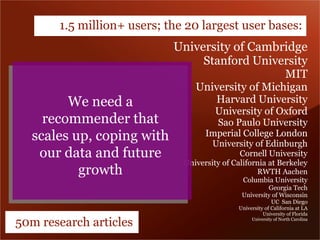 1.5 million+ users; the 20 largest user bases:
                            University of Cambridge
                                 Stanford University
                                                   MIT
                                 University of Michigan
        We need a                      Harvard University
                                       University of Oxford
    recommender that                  Sao Paulo University
  scales up, coping with            Imperial College London
                                      University of Edinburgh
   our data and future                      Cornell University
                              University of California at Berkeley
          growth                                      RWTH Aachen
                                               Columbia University
                                                           Georgia Tech
                                               University of Wisconsin
                                                            UC San Diego
                                              University of California at LA
                                                        University of Florida

50m research articles                              University of North Carolina
 