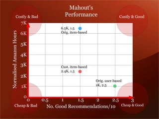 Mahout's
               Costly & Bad              Performance                        Costly & Good
                          7K
                                       6.5K, 1.5
Normalised Amazon Hours


                          6K           Orig. item-based


                          5K

                          4K

                          3K           Cust. item-based
                                   ➔
                                       2.4K, 1.5
                          2K
                                                              Orig. user-based
                          1K
                                                          ➔
                                                              1K, 2.5


                           0
                       0.5     0
                               1      1.5   2      2.5                            3
           Cheap & Bad   No. Good Recommendations/10                         Cheap & Good
 