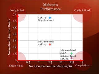Mahout's
               Costly & Bad              Performance                      Costly & Good
                          7K
                                       6.5K, 1.5
Normalised Amazon Hours


                          6K           Orig. item-based


                          5K

                          4K

                          3K           Cust. item-based
                                   ➔
                                       2.4K, 1.5
                          2K
                                                            Orig. user-based
                          1K
                                                          ➔
                                                            1K, 2.5
                                                            Cust. user-based
                                                          ➔
                                                            0.3K, 2.5
                           0
                       0.5     0
                               1      1.5   2      2.5                          3
           Cheap & Bad   No. Good Recommendations/10                       Cheap & Good
 
