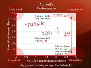 Mahout's
               Costly & Bad                         Performance                      Costly & Good
                          7K                                         +1 (67%)
                                                  6.5K, 1.5
Normalised Amazon Hours


                          6K                      Orig. item-based


                          5K

                          4K
                                                                                -6.2K
                                                                                (95%)
                          3K                      Cust. item-based
                                              ➔
                                                  2.4K, 1.5
                          2K
                                                                       Orig. user-based
                          1K
                                                                     ➔
                                                                       1K, 2.5
                                                                       Cust. user-based
                                                                     ➔
                                                                       0.3K, 2.5
                           0
                       0.5     0
                               1      1.5   2      2.5                                     3
           Cheap & Bad   No. Good Recommendations/10                                  Cheap & Good

                                   http://www.mendeley.com/profiles/kris-jack/
 