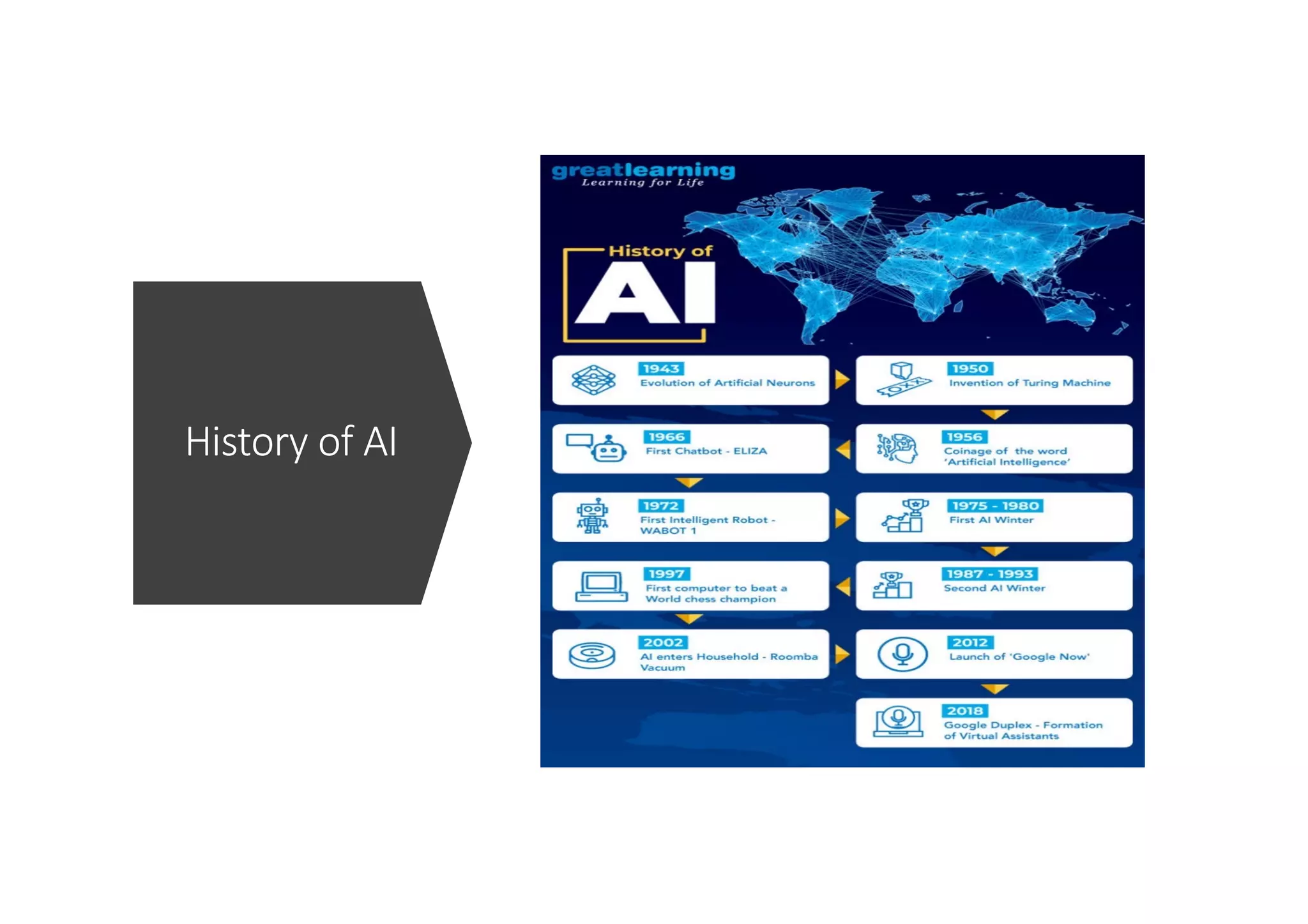 History of AI
 