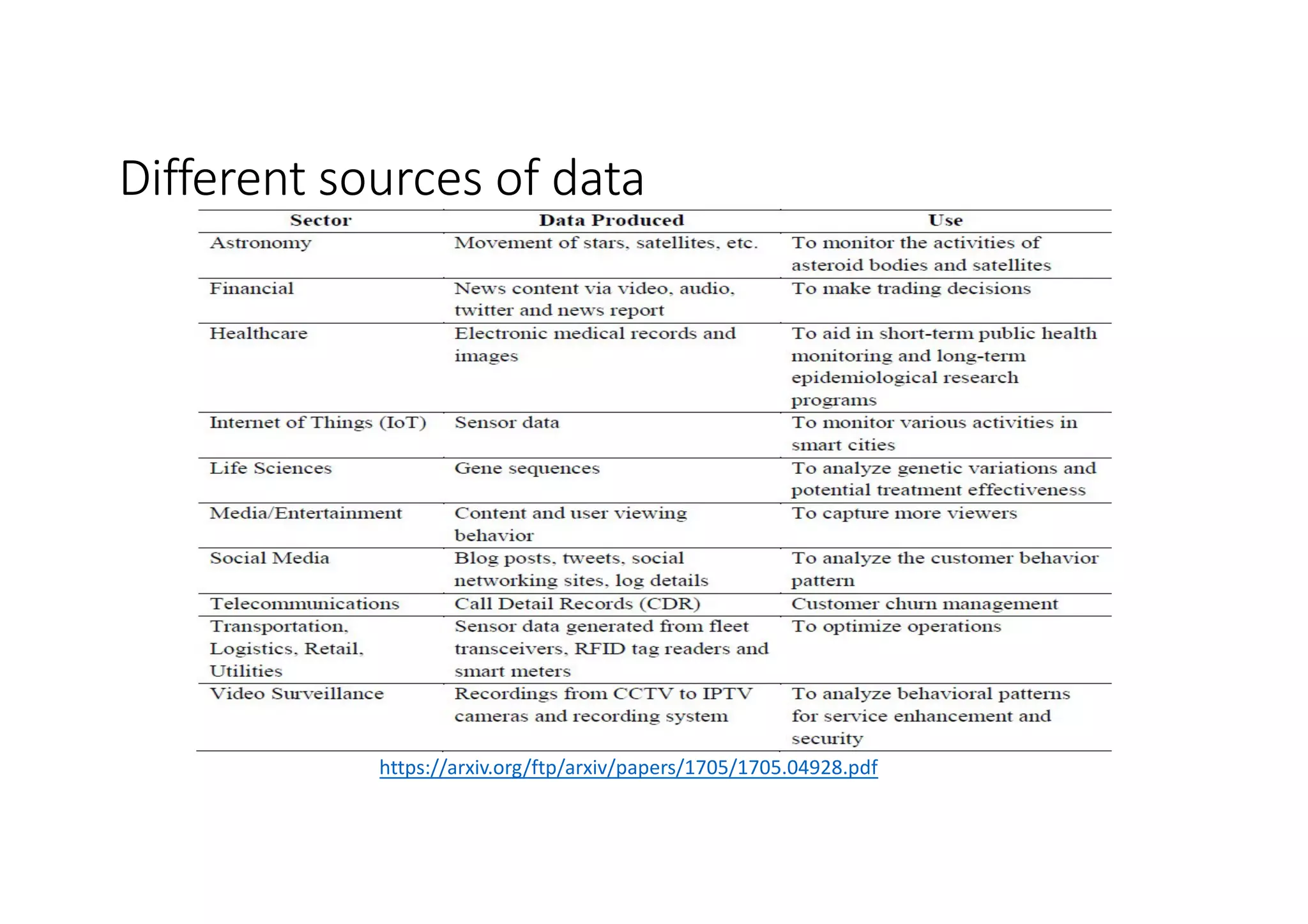 Different sources of data
https://arxiv.org/ftp/arxiv/papers/1705/1705.04928.pdf
 