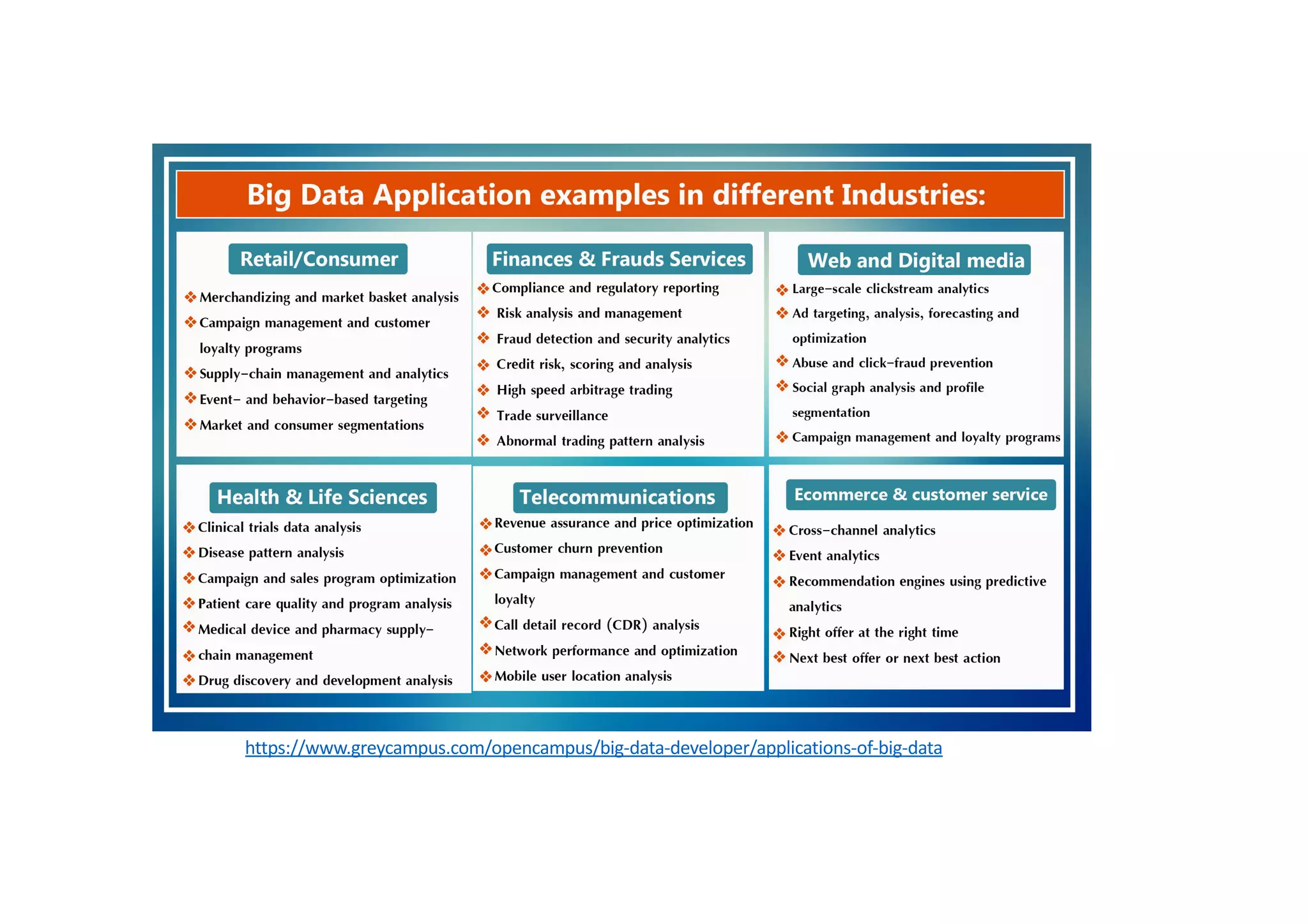 https://www.greycampus.com/opencampus/big-data-developer/applications-of-big-data
 