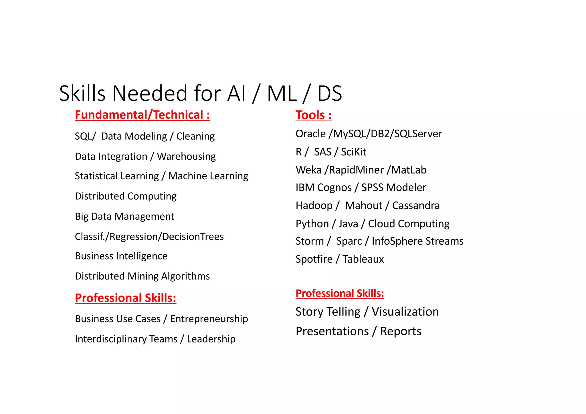 Skills Needed for AI / ML / DS
Fundamental/Technical :
SQL/ Data Modeling / Cleaning
Data Integration / Warehousing
Statistical Learning / Machine Learning
Distributed Computing
Big Data Management
Classif./Regression/DecisionTrees
Business Intelligence
Distributed Mining Algorithms
Professional Skills:
Business Use Cases / Entrepreneurship
Interdisciplinary Teams / Leadership
Tools :
Oracle /MySQL/DB2/SQLServer
R / SAS / SciKit
Weka /RapidMiner /MatLab
IBM Cognos / SPSS Modeler
Hadoop / Mahout / Cassandra
Python / Java / Cloud Computing
Storm / Sparc / InfoSphere Streams
Spotfire / Tableaux
Professional Skills:
Story Telling / Visualization
Presentations / Reports
 