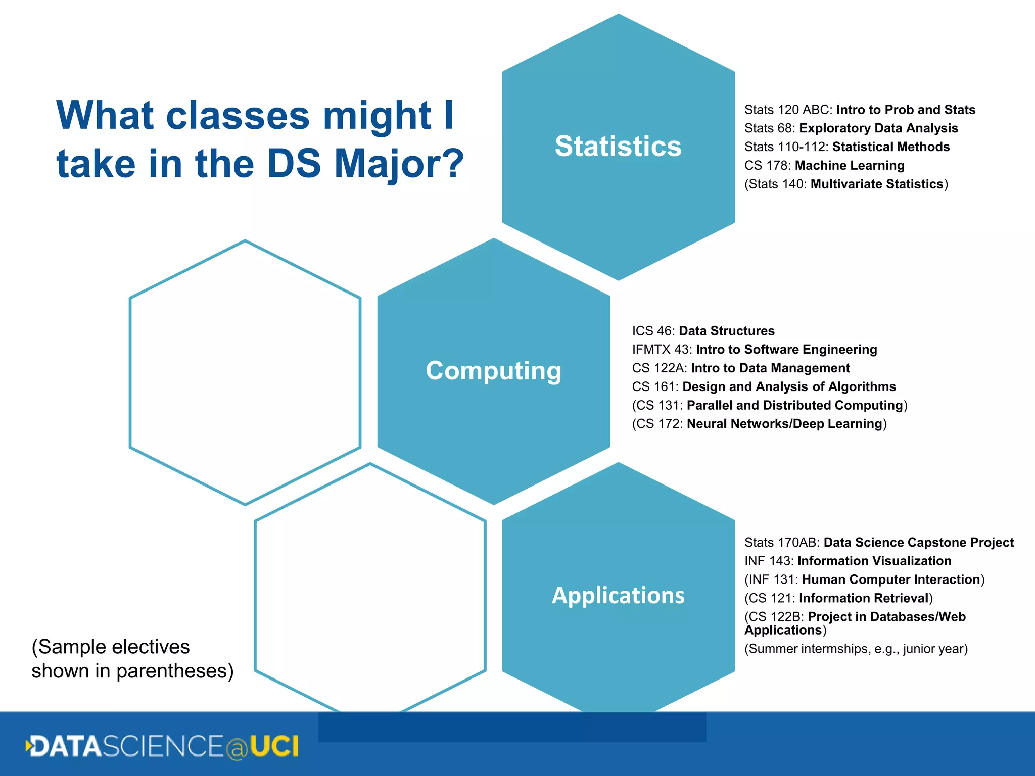 (Sample electives
shown in parentheses)
Statistics
Stats 120 ABC: Intro to Prob and Stats
Stats 68: Exploratory Data Analysis
Stats 110-112: Statistical Methods
CS 178: Machine Learning
(Stats 140: Multivariate Statistics)
Computing
ICS 46: Data Structures
IFMTX 43: Intro to Software Engineering
CS 122A: Intro to Data Management
CS 161: Design and Analysis of Algorithms
(CS 131: Parallel and Distributed Computing)
(CS 172: Neural Networks/Deep Learning)
Applications
Stats 170AB: Data Science Capstone Project
INF 143: Information Visualization
(INF 131: Human Computer Interaction)
(CS 121: Information Retrieval)
(CS 122B: Project in Databases/Web
Applications)
(Summer intermships, e.g., junior year)
What classes might I
take in the DS Major?
 