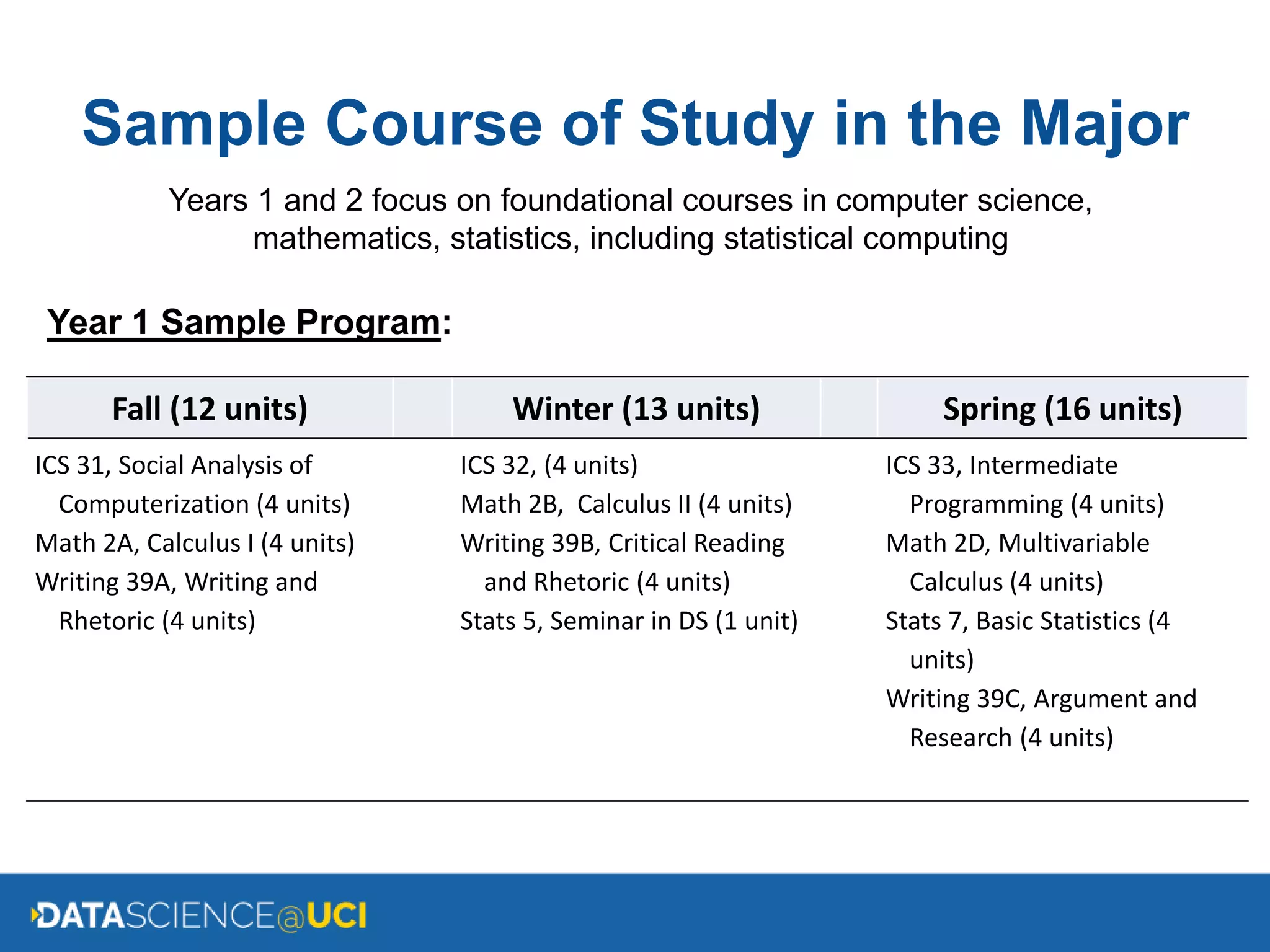 Years 1 and 2 focus on foundational courses in computer science,
mathematics, statistics, including statistical computing
Sample Course of Study in the Major
Fall (12 units) Winter (13 units) Spring (16 units)
ICS 31, Social Analysis of
Computerization (4 units)
Math 2A, Calculus I (4 units)
Writing 39A, Writing and
Rhetoric (4 units)
ICS 32, (4 units)
Math 2B, Calculus II (4 units)
Writing 39B, Critical Reading
and Rhetoric (4 units)
Stats 5, Seminar in DS (1 unit)
ICS 33, Intermediate
Programming (4 units)
Math 2D, Multivariable
Calculus (4 units)
Stats 7, Basic Statistics (4
units)
Writing 39C, Argument and
Research (4 units)
Year 1 Sample Program:
 
