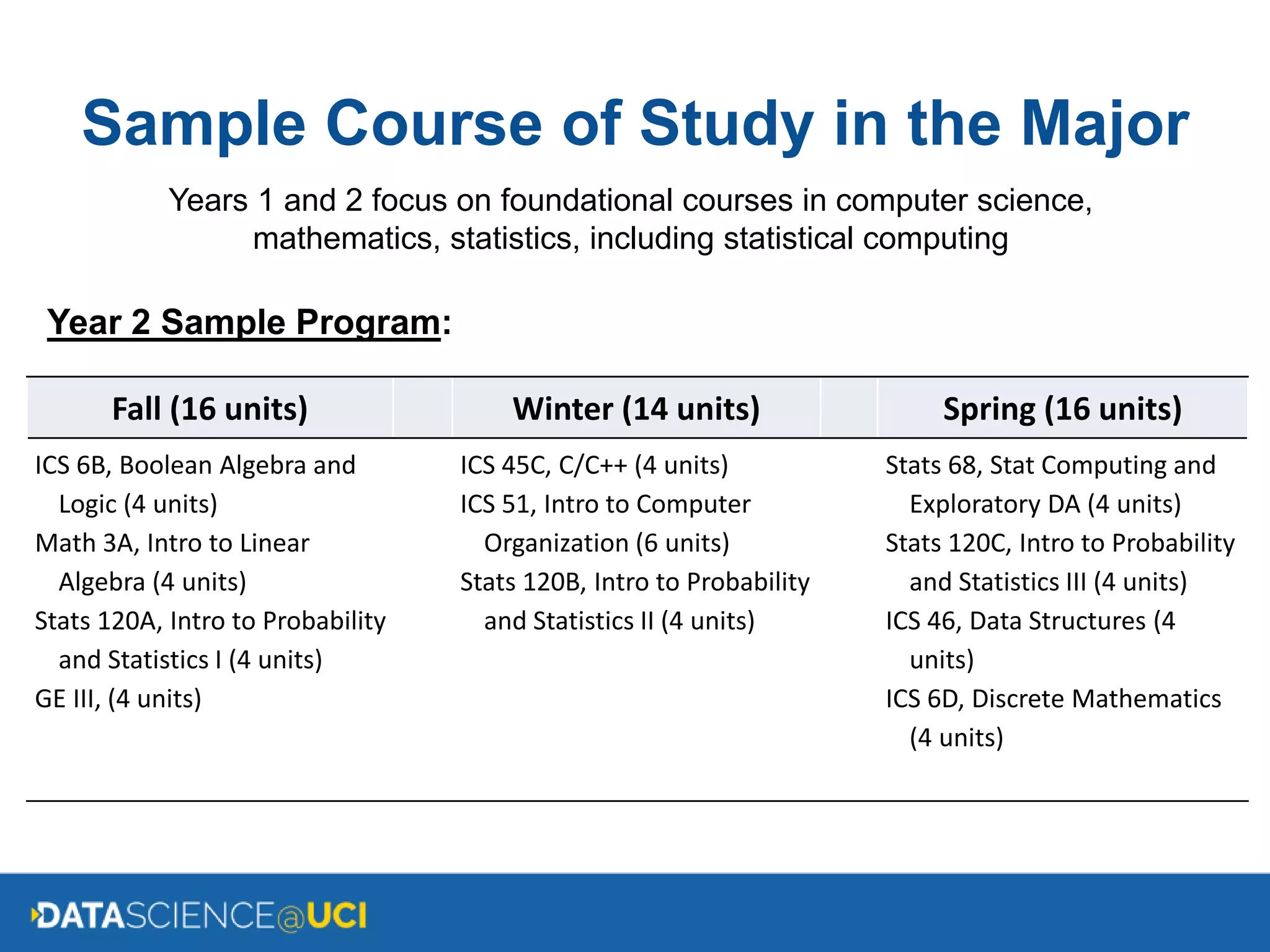 Years 1 and 2 focus on foundational courses in computer science,
mathematics, statistics, including statistical computing
Sample Course of Study in the Major
Fall (16 units) Winter (14 units) Spring (16 units)
ICS 6B, Boolean Algebra and
Logic (4 units)
Math 3A, Intro to Linear
Algebra (4 units)
Stats 120A, Intro to Probability
and Statistics I (4 units)
GE III, (4 units)
ICS 45C, C/C++ (4 units)
ICS 51, Intro to Computer
Organization (6 units)
Stats 120B, Intro to Probability
and Statistics II (4 units)
Stats 68, Stat Computing and
Exploratory DA (4 units)
Stats 120C, Intro to Probability
and Statistics III (4 units)
ICS 46, Data Structures (4
units)
ICS 6D, Discrete Mathematics
(4 units)
Year 2 Sample Program:
 