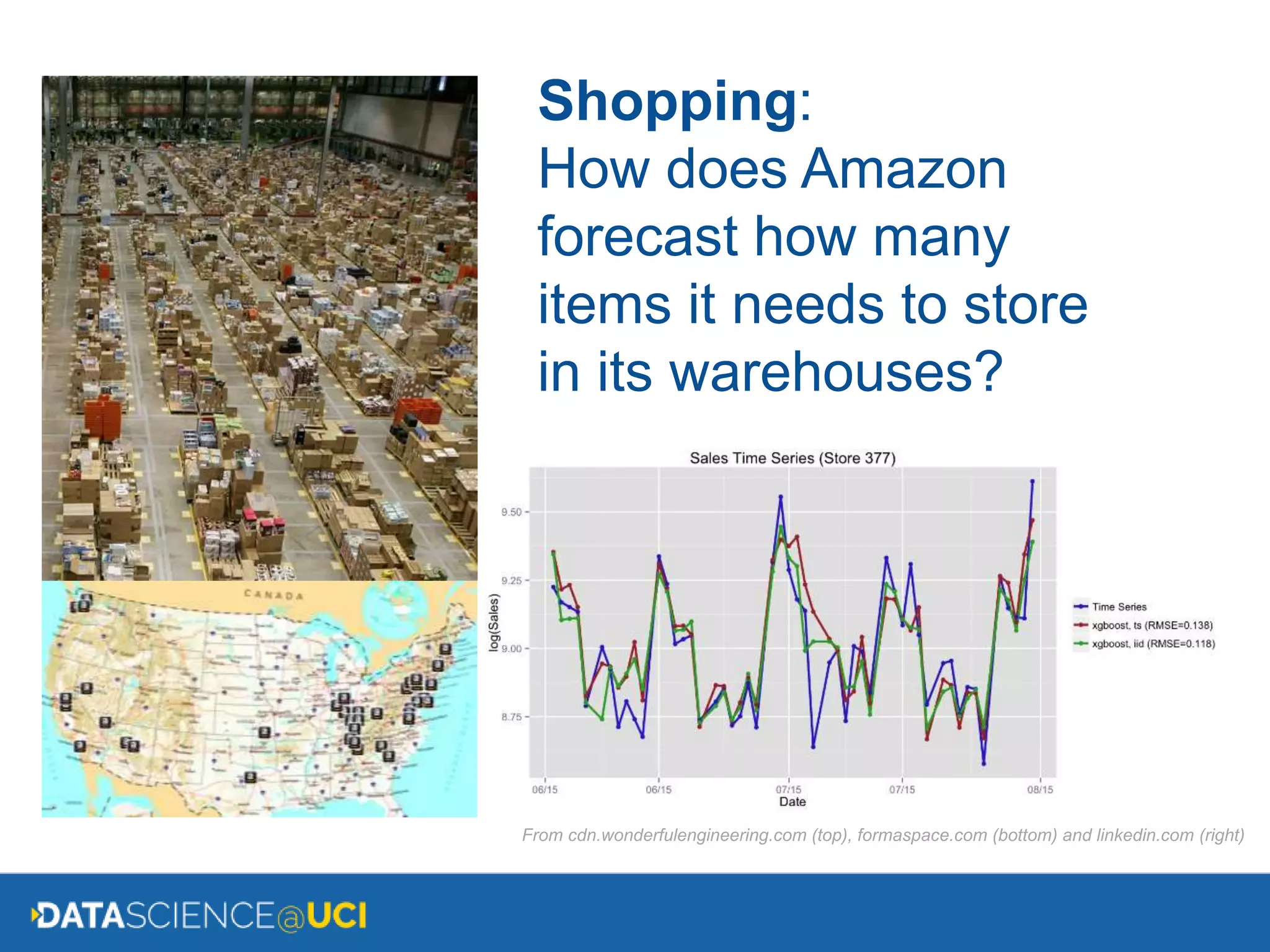 Shopping:
How does Amazon
forecast how many
items it needs to store
in its warehouses?
From www.formaspace.com
From cdn.wonderfulengineering.com (top), formaspace.com (bottom) and linkedin.com (right)
 