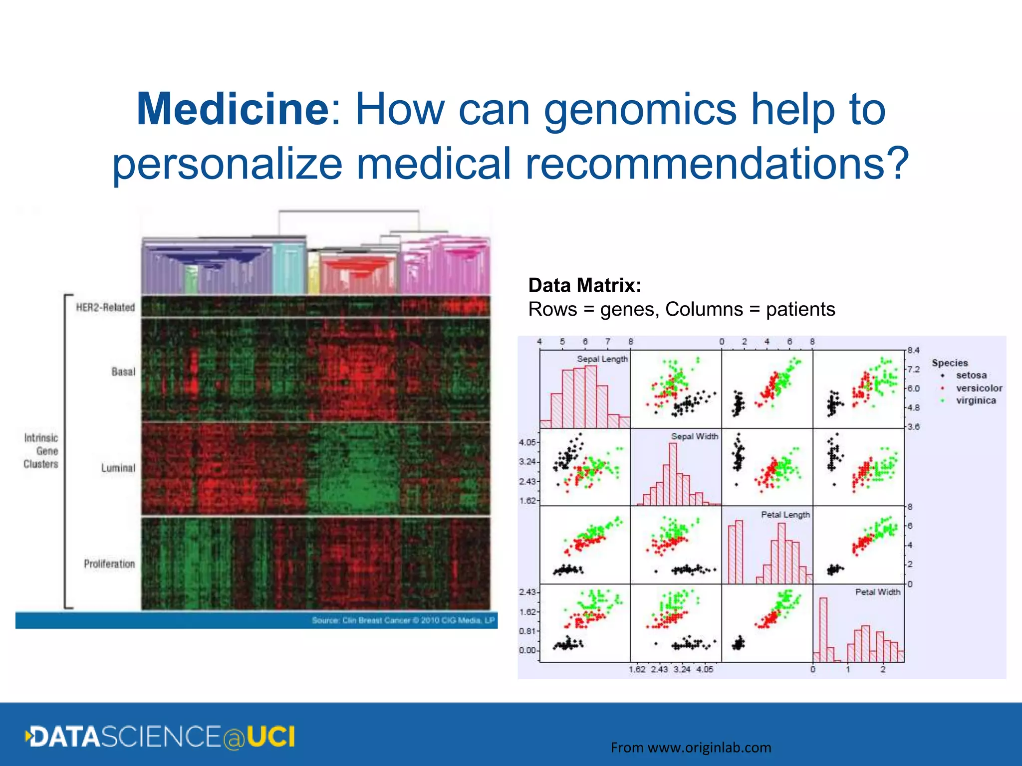 Medicine: How can genomics help to
personalize medical recommendations?
Data Matrix:
Rows = genes, Columns = patients
From www.originlab.com
 