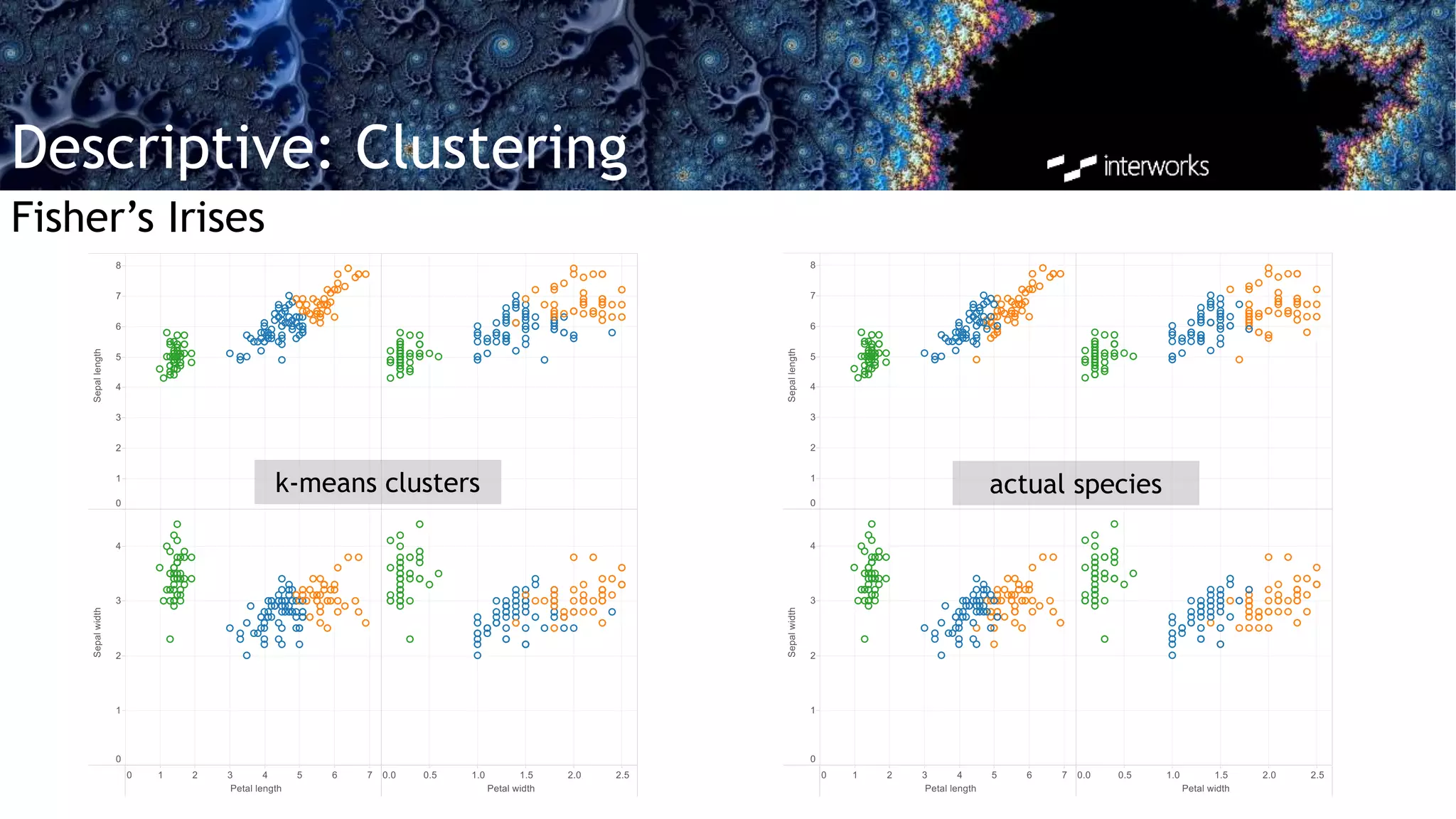 Descriptive: Clustering
Fisher’s Irises
k-means clusters actual species
 
