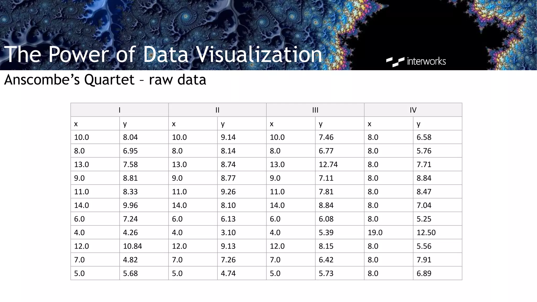 The Power of Data Visualization
Anscombe’s Quartet – raw data
I II III IV
x y x y x y x y
10.0 8.04 10.0 9.14 10.0 7.46 8.0 6.58
8.0 6.95 8.0 8.14 8.0 6.77 8.0 5.76
13.0 7.58 13.0 8.74 13.0 12.74 8.0 7.71
9.0 8.81 9.0 8.77 9.0 7.11 8.0 8.84
11.0 8.33 11.0 9.26 11.0 7.81 8.0 8.47
14.0 9.96 14.0 8.10 14.0 8.84 8.0 7.04
6.0 7.24 6.0 6.13 6.0 6.08 8.0 5.25
4.0 4.26 4.0 3.10 4.0 5.39 19.0 12.50
12.0 10.84 12.0 9.13 12.0 8.15 8.0 5.56
7.0 4.82 7.0 7.26 7.0 6.42 8.0 7.91
5.0 5.68 5.0 4.74 5.0 5.73 8.0 6.89
 