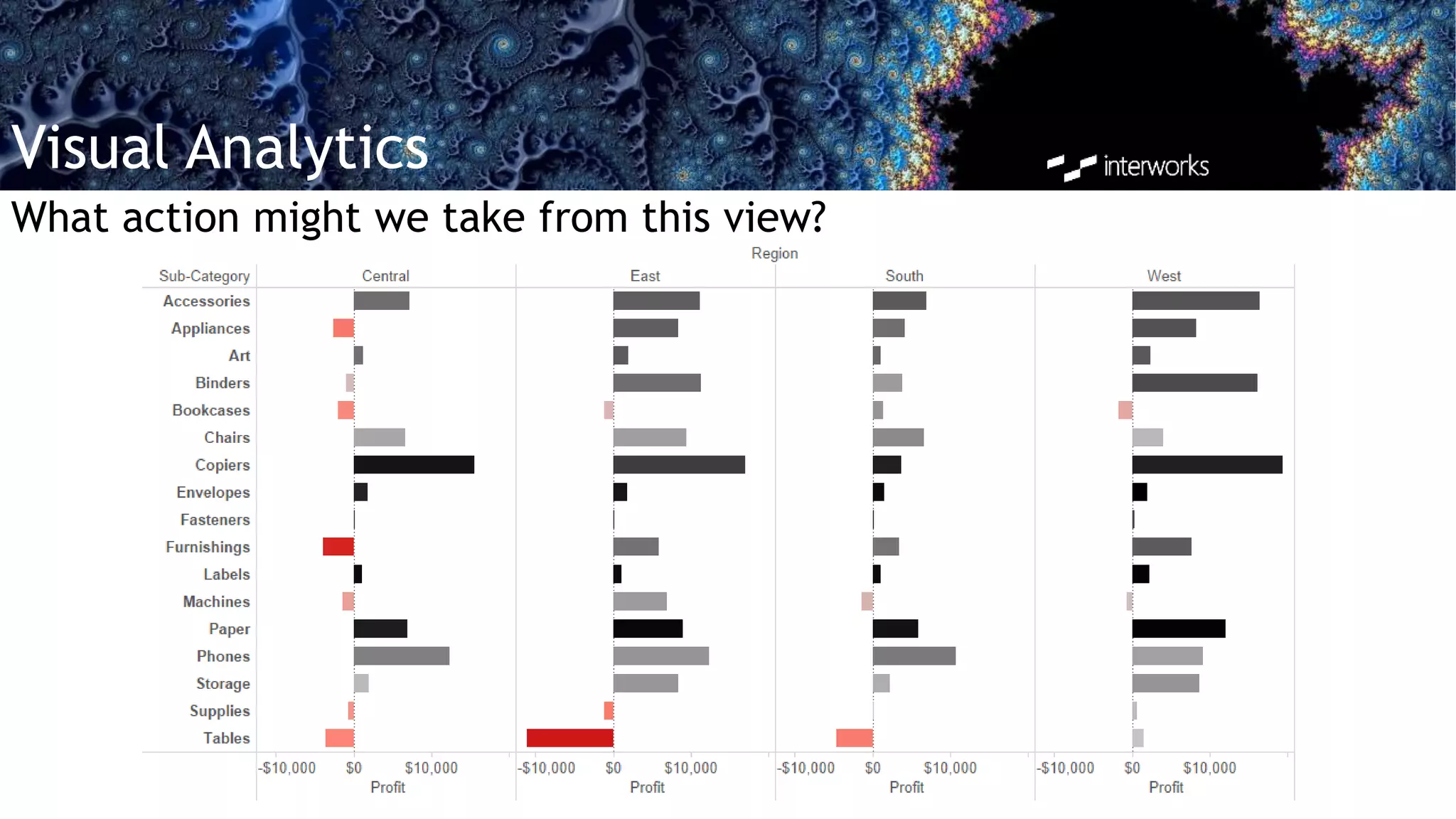 Visual Analytics
What action might we take from this view?
 