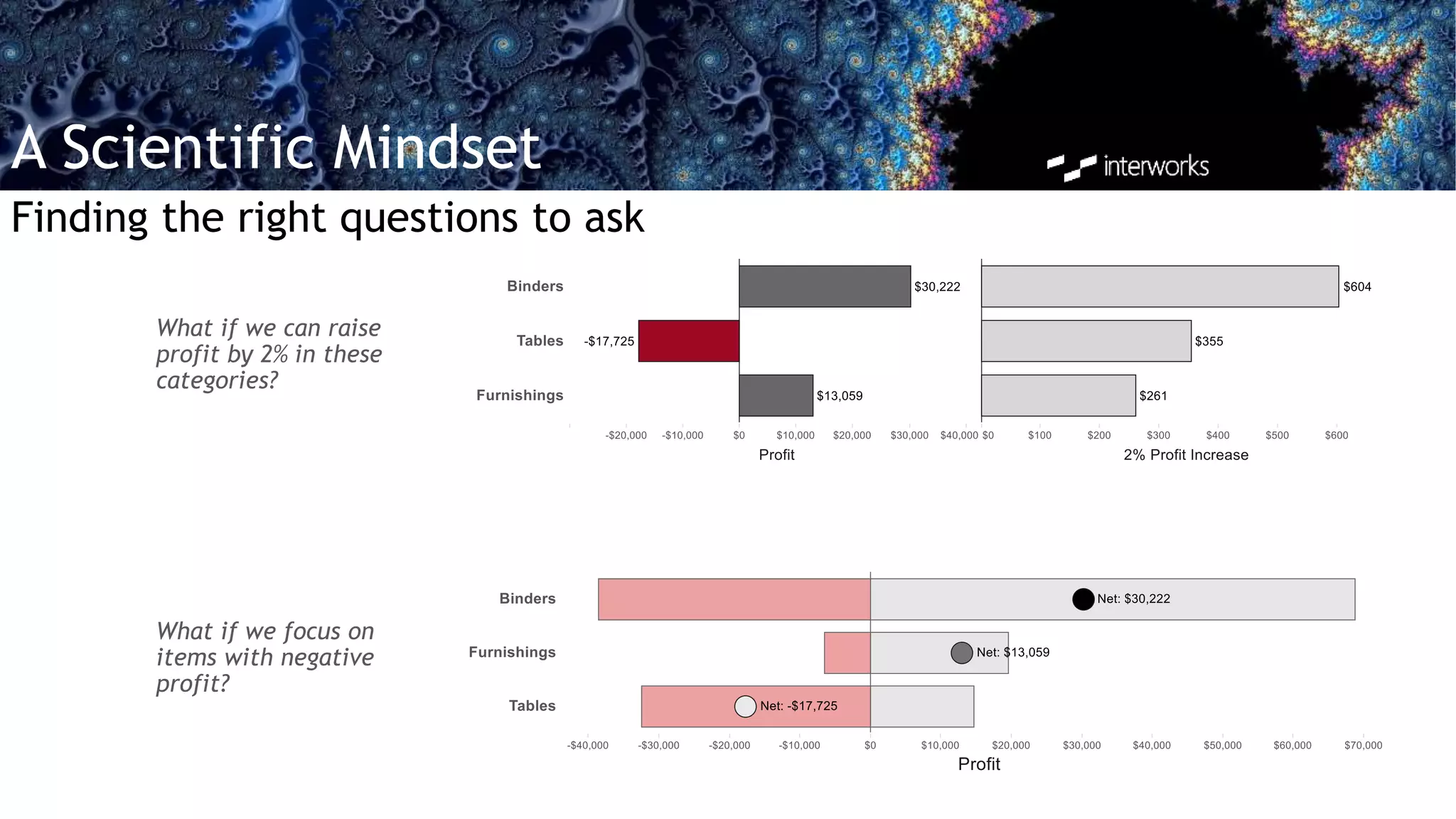 A Scientific Mindset
Finding the right questions to ask
What if we can raise
profit by 2% in these
categories?
What if we focus on
items with negative
profit?
 