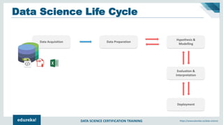DATA SCIENCE CERTIFICATION TRAINING https://www.edureka.co/data-science
Data Acquisition Data Preparation
Hypothesis &
Mod...