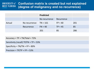 Confusion matrix is created but not explained
(degree of malignancy and no recurrence)
Predicted
No recurrence Recurrence
Actual No recurrence TN = 161 FP = 40 201
Recurrence FN = 40 TP = 45 85
201 85 286
Accuracy = TP + TN/Total = 72%
Sensitivity (recall) TP/FN + TP = 53%
Specificity = TN/TN + FP = 80%
Precision = TP/TP + FP = 53%
 
