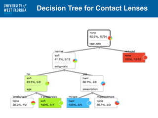 Decision Tree for Contact Lenses
 