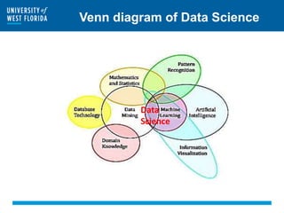 Venn diagram of Data Science
Data
Science
 