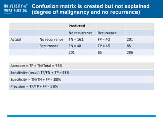 Confusion matrix is created but not explained
(degree of malignancy and no recurrence)
Predicted
No recurrence Recurrence
...