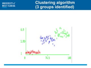 Clustering algorithm
(3 groups identified)
 