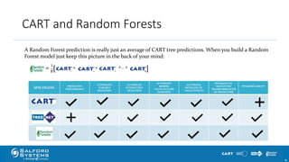 CART and Random Forests
© Minitab Inc.
16
10/24/2017
SPM ENGINE
PREDICTIVE
PERFORMANCE
AUTOMATIC
VARIABLE
SELECTION
AUTOMATIC
INTERACTION
DETECTION
AUTOMATIC
MISSING
VALUE/OUTLIER
HANDLING
AUTOMATIC
MODELING OF
LOCAL EFFECTS
INVARIANT TO
MONOTONE
TRANSFORMATIONS
OF PREDICTORS
INTERPRETABILITY
A Random Forest prediction is really just an average of CART tree predictions. When you build a Random
Forest model just keep this picture in the back of your mind:
© Minitab Inc.
16
10/24/2017
 