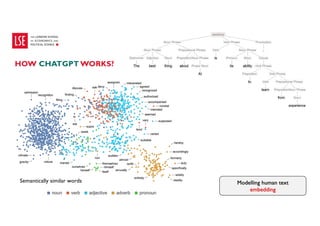 HOW CHATGPT WORKS?
Modelling human text
embedding
Semantically similar words
 