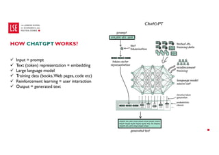 HOW CHATGPT WORKS?
ü Input = prompt
ü Text (token) representation = embedding
ü Large language model
ü Training data (books,Web pages, code etc)
ü Reinforcement learning = user interaction
ü Output = generated text
 