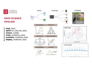 DATA SCIENCE
PIPELINE
binary multiclass multilabel
clustering
time series
load_data()
split(train_data, test_data)
create_model()
train_model(train_data)
evaluate_model(test_data)
deploy_model(new_data)
 