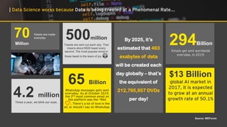 294Billion
Emails get sent worldwide
everyday, in 2019.
By 2025, it’s
estimated that 463
exabytes of data
will be created each
day globally – that’s
the equivalent of
212,765,957 DVDs
per day!
500million
Tweets are sent out each day. That
means about 6000 tweet every
second. The most popular emoji in
these tweet is the tears of joy 😂
4.2 million
Times a year, we blink our eyes.
Kisses are made
everyday70
Million
$13 Billion
global AI market in
2017, it is expected
to grow at an annual
growth rate of 50.1%
65 Billion
WhatsApp messages gets sent
everyday. As at October 2019,
the 2nd most common emoji on
the platform was the “Red
❤️. There’s a lot of love in the
air, or should I say on WhatsApp.
Source: WEForum
| Data Science works because Data is being created at a Phenomenal Rate...
 
