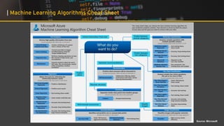 | Machine Learning Algorithms Cheat Sheet
Source: Microsoft
 