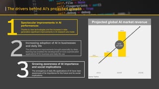 | The drivers behind AI’s projected growth
Spectacular improvements in AI
performances
Thanks to new technologies and the increase in data
generation significant improvements in AI research are made
1
Growing awareness of AI importance
and social implications
The emergence of daily life applications of AI have risen
awareness of its importance for the future and its social
implications
3
Increasing adoption of AI in businesses
and daily life
The performance improvements brought especially by deep
learning has enabled the development of more sophisticated
applications fit for business and daily life use
2
Projected global AI market revenue
$36.8b
$6.0b
$0.6b
+57%
per year
2020F 2025E2016
Source: Tractica
 