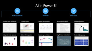 Data Scientists Analysts End users
Sentiment Analysis
Key Phrase Extraction
Create ML models
Explore predictions
Python Integration
R Integration
Extend with Azure ML
Integrate into reports
AI Visualizations
Natural Language
 