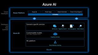 Power Platform
Power BI Power Apps Power Automate Power Virtual Agents
Developers
and
Data
Scientists
Citizen
Developers
Azure
Azure AI
ML platform
Customizable models
Vision, Speech, Language, Decision
Scenario-specific services
Cognitive Services
Azure Machine Learning
Cognitive Search
Bot Service Form Recognizer Video Indexer
 