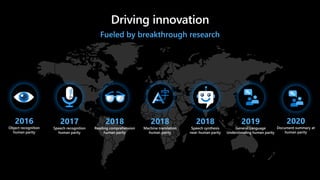 Fueled by breakthrough research
2016
Object recognition
human parity
2017
Speech recognition
human parity
2018
Reading comprehension
human parity
2018
Machine translation
human parity
2018
Speech synthesis
near-human parity
2019
General Language
Understanding human parity
2020
Document summary at
human parity
 