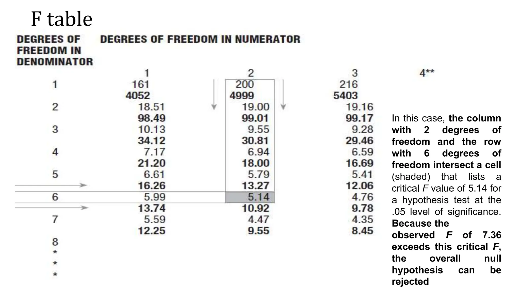 F table
In this case, the column
with 2 degrees of
freedom and the row
with 6 degrees of
freedom intersect a cell
(shaded) that lists a
critical F value of 5.14 for
a hypothesis test at the
.05 level of significance.
Because the
observed F of 7.36
exceeds this critical F,
the overall null
hypothesis can be
rejected