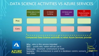 DATA SCIENCE ACTIVITIES VS AZURE SERVICES
(1)Get data in/out
of Azure
(2) Model
building
(3) Demo your
model
(4)
Productionalize
the model
AZURE
Who : who is this service intended
WHY : justify why /when will we use it
Data type : structure /unstructure or both
Scenario : this architecture is used in a database-centric scenario ... Blah
blah blah
Compacted Data Science activities vs what Azure Services provide
Case
specific
properties
Pros
Cons
 