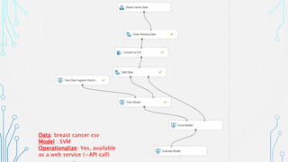 Data: breast cancer csv
Model : SVM
Operationalize: Yes, available
as a web service (=API call)
 