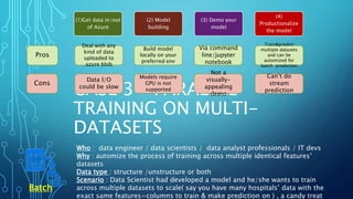 CASE 3 – PARALLEL
TRAINING ON MULTI-
DATASETS
(1)Get data in/out
of Azure
(2) Model
building
(3) Demo your
model
(4)
Productionalize
the model
Batch
Who : data engineer / data scientists / data analyst professionals / IT devs
Why : automize the process of training across multiple identical features’
datasets
Data type : structure /unstructure or both
Scenario : Data Scientist had developed a model and he/she wants to train
across multiple datasets to scale( say you have many hospitals’ data with the
exact same features=columns to train & make prediction on ) , a candy treat
Pros
Cons
Deal with any
kind of data
uploaded to
azure blob
Data I/O
could be slow
Build model
locally on your
preferred env
Models require
GPU is not
supported
Via command
line/jupyter
notebook
Not a
visually-
appealing
demo
Train&predict
multiple datasets
and can be
automized for
batch prediction
Can’t do
stream
prediction
 