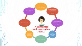 Common &
sharable workspace
All desired toolsets
pre-installed or
minimal install
required
Connect different
data sources in/out
workspace
Scale
down/up as
i see fit
train the model fast
Possibility to
automize
the workflow
Demo my model
Prep & deploy my
model
A centralized
work space where
i can ...
 